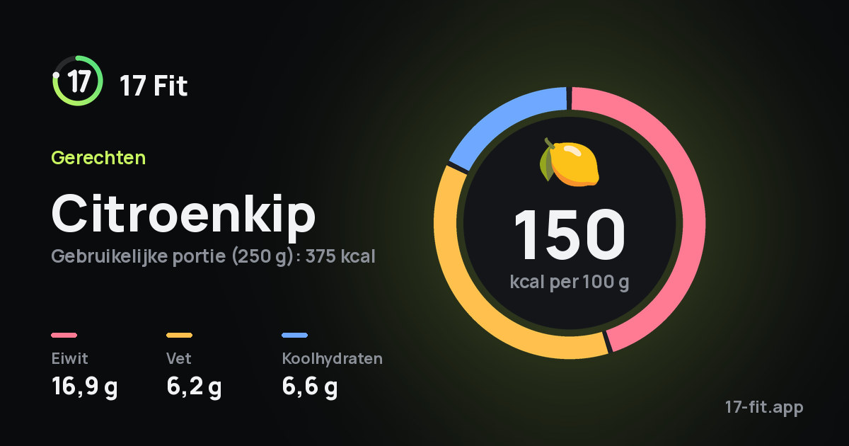 Citroenkip: 150 kcal per 100 g, eiwit 16,9 g, vet 6,2 g, koolhydraten 6,6 g.