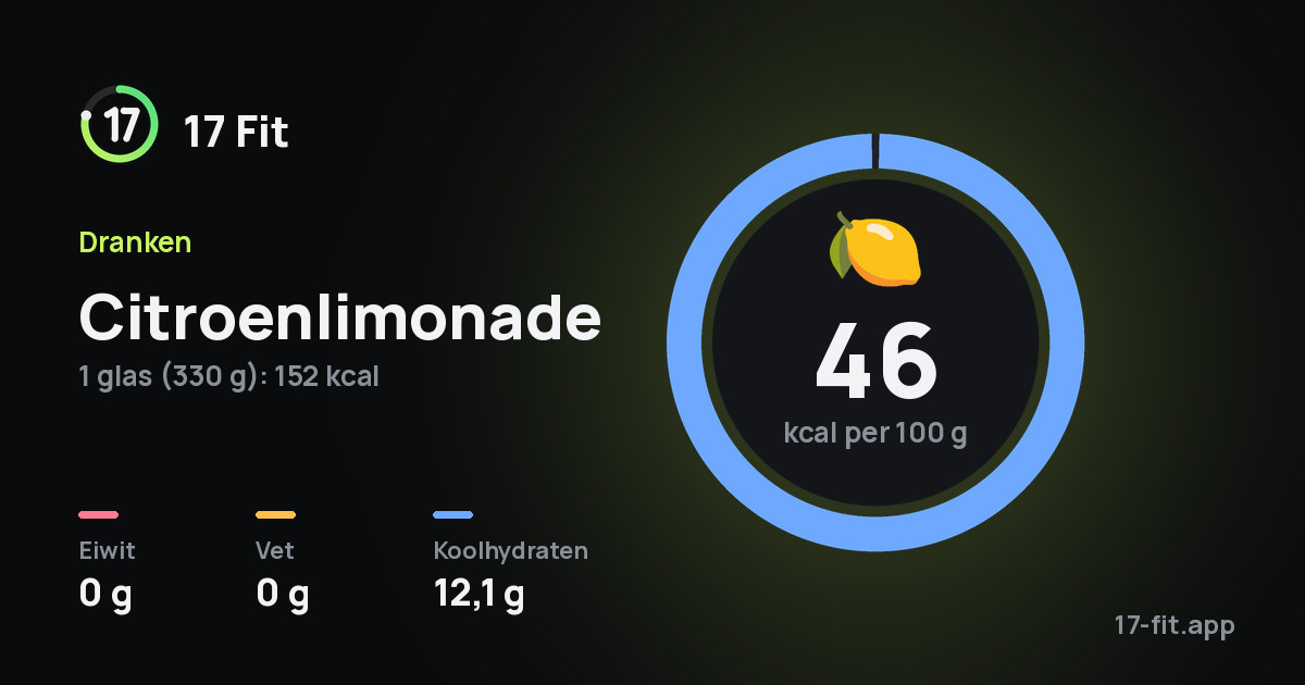 Citroenlimonade: 46 kcal per 100 g, eiwit 0 g, vet 0 g, koolhydraten 12,1 g.
