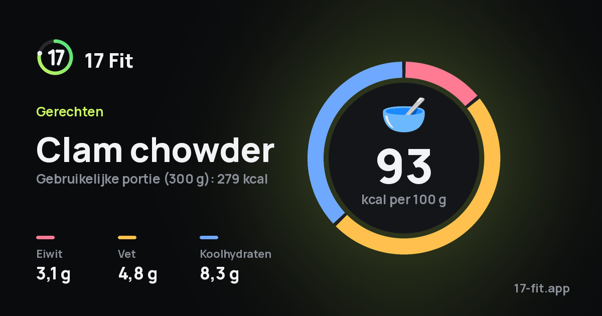 Clam chowder: 93 kcal per 100 g, eiwit 3,1 g, vet 4,8 g, koolhydraten 8,3 g.