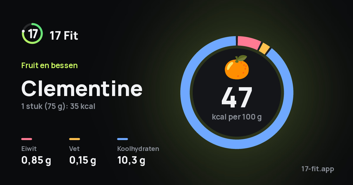 Clementine: 47 kcal per 100 g, eiwit 0,85 g, vet 0,15 g, koolhydraten 10,3 g.