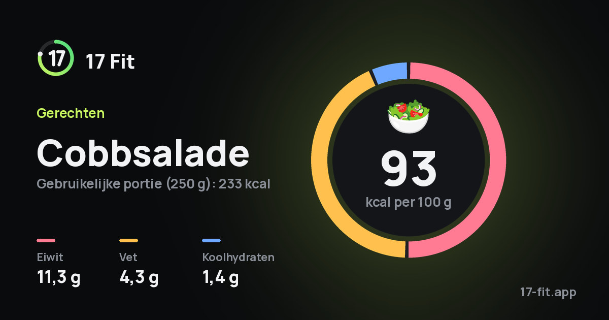 Cobbsalade: 93 kcal per 100 g, eiwit 11,3 g, vet 4,3 g, koolhydraten 1,4 g.