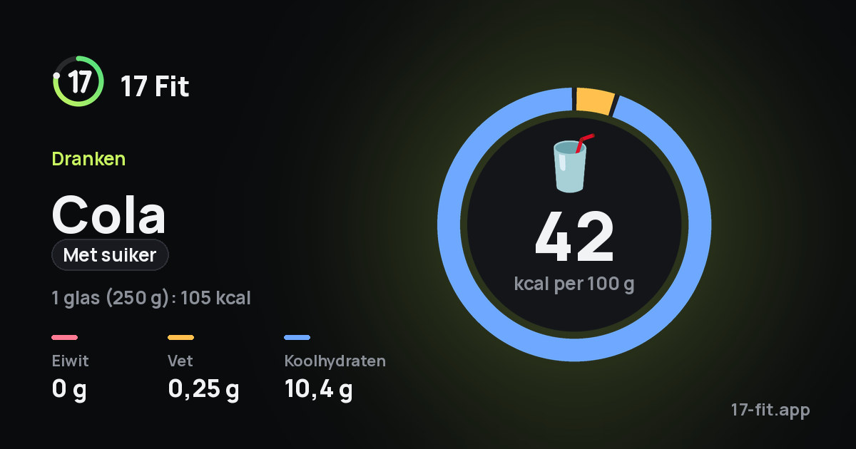 Cola (met suiker): 42 kcal per 100 g, eiwit 0 g, vet 0,25 g, koolhydraten 10,4 g.
