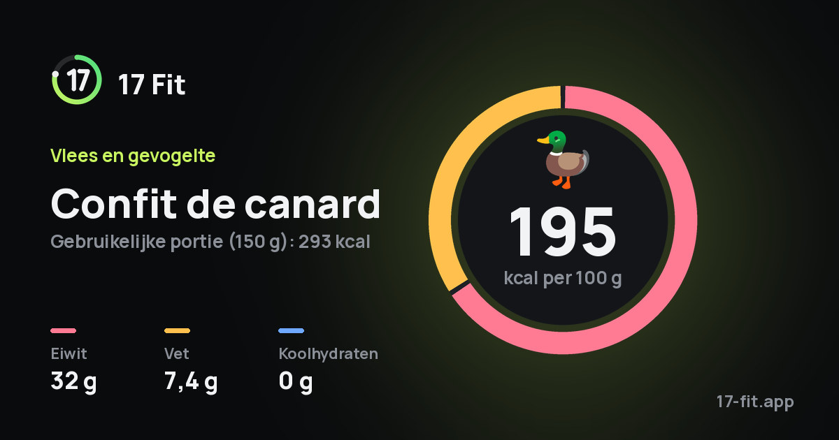 Confit de canard: 195 kcal per 100 g, eiwit 32 g, vet 7,4 g, koolhydraten 0 g.