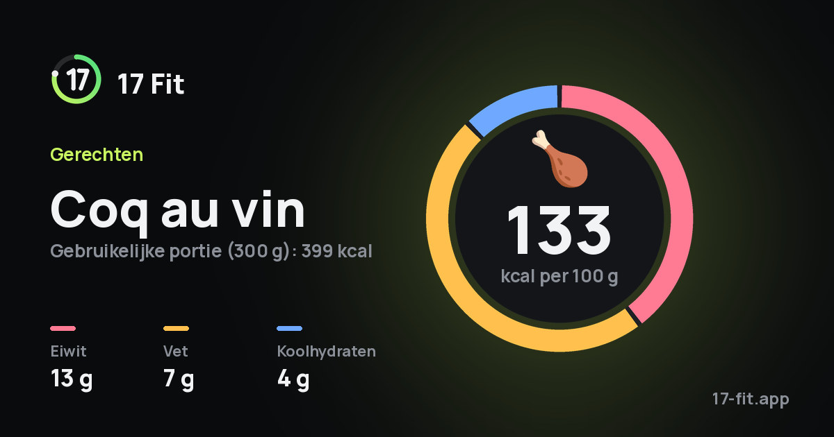 Coq au vin: 133 kcal per 100 g, eiwit 13 g, vet 7 g, koolhydraten 4 g.
