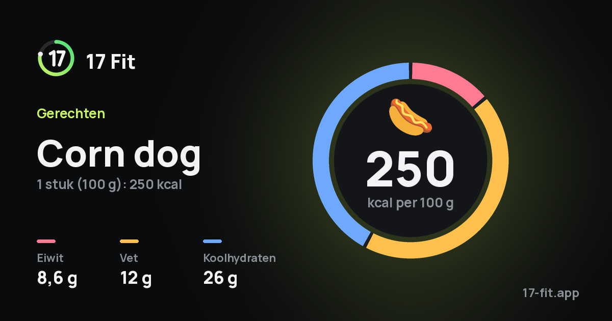 Corn dog: 250 kcal per 100 g, eiwit 8,6 g, vet 12 g, koolhydraten 26 g.