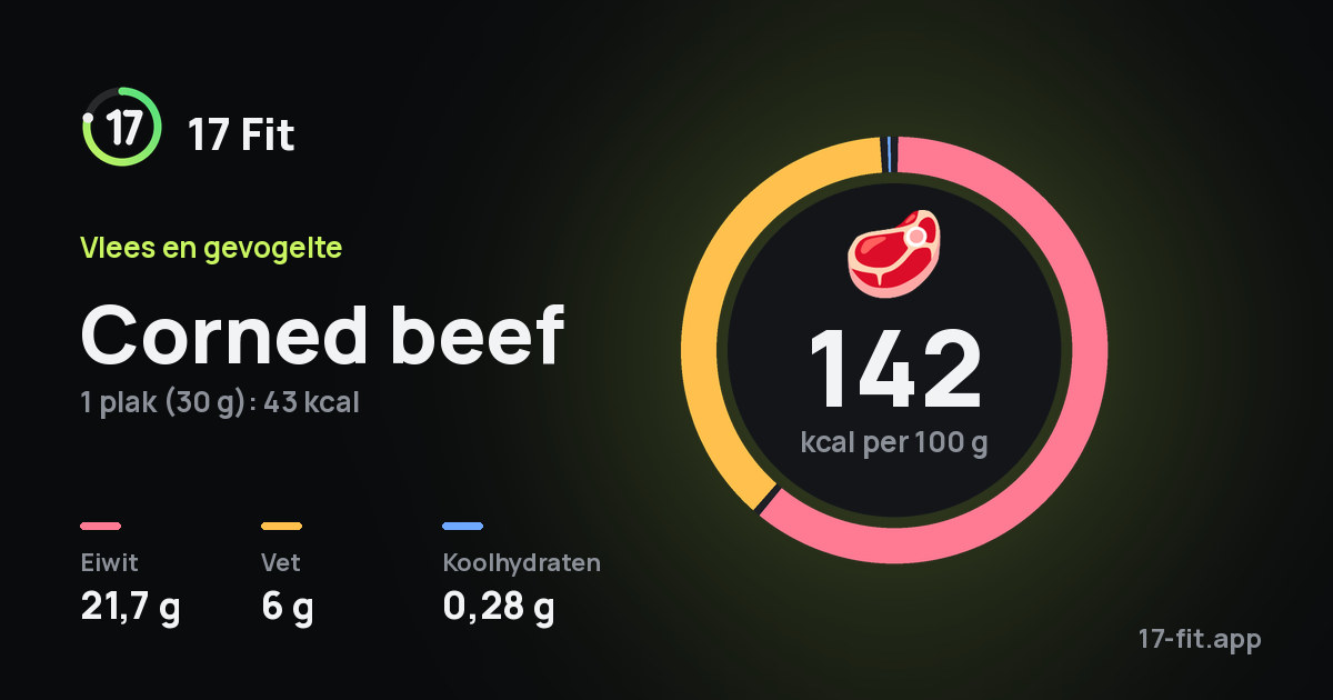Corned beef: 142 kcal per 100 g, eiwit 21,7 g, vet 6 g, koolhydraten 0,28 g.