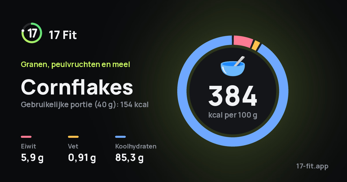 Cornflakes: 384 kcal per 100 g, eiwit 5,9 g, vet 0,91 g, koolhydraten 85,3 g.