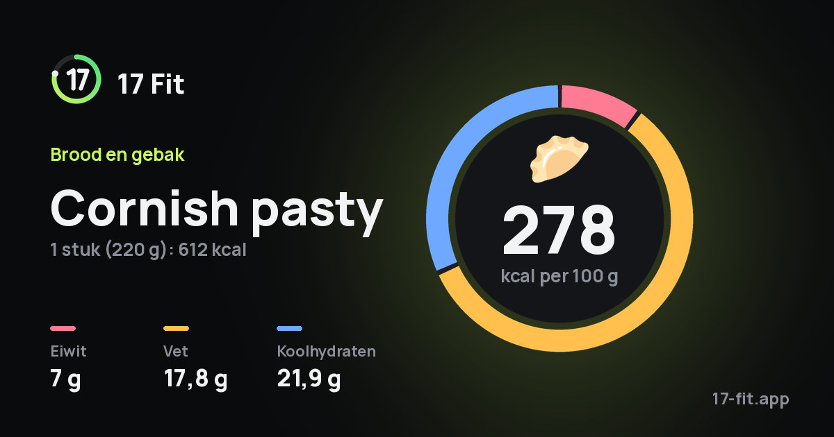 Cornish pasty: 278 kcal per 100 g, eiwit 7 g, vet 17,8 g, koolhydraten 21,9 g.