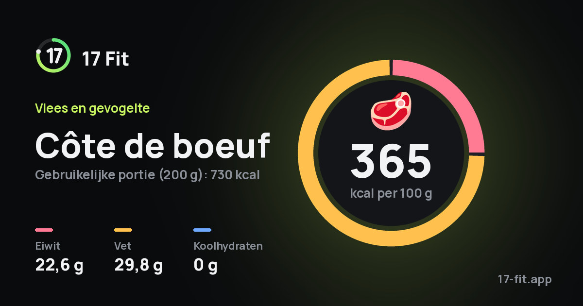 Côte de boeuf: 365 kcal per 100 g, eiwit 22,6 g, vet 29,8 g, koolhydraten 0 g.
