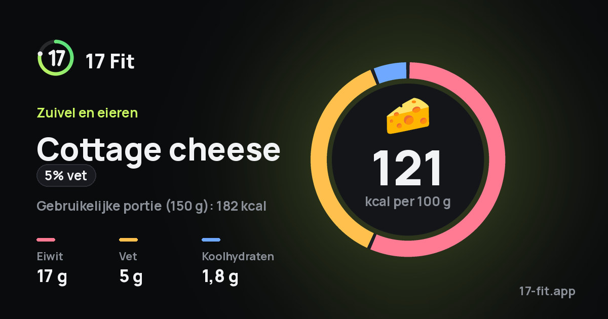 Cottage cheese (5% vet): 121 kcal per 100 g, eiwit 17 g, vet 5 g, koolhydraten 1,8 g.