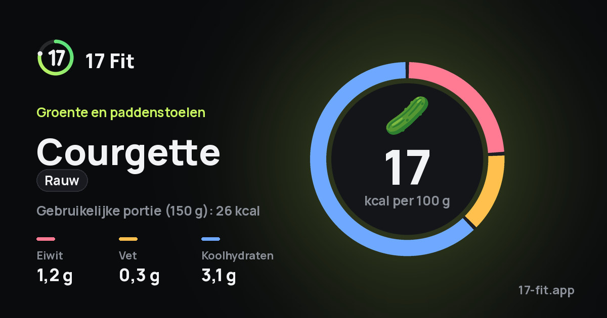 Courgette (rauw): 17 kcal per 100 g, eiwit 1,2 g, vet 0,3 g, koolhydraten 3,1 g.