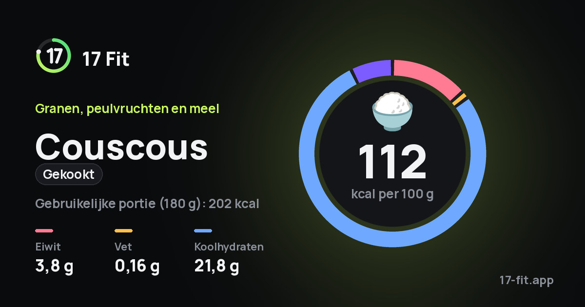 Couscous (gekookt): 112 kcal per 100 g, eiwit 3,8 g, vet 0,16 g, koolhydraten 21,8 g.