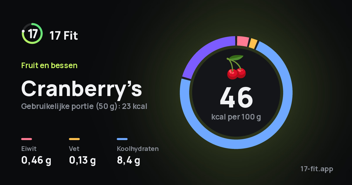 Cranberry’s: 46 kcal per 100 g, eiwit 0,46 g, vet 0,13 g, koolhydraten 8,4 g.