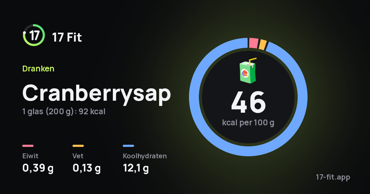 Cranberrysap: 46 kcal per 100 g, eiwit 0,39 g, vet 0,13 g, koolhydraten 12,1 g.