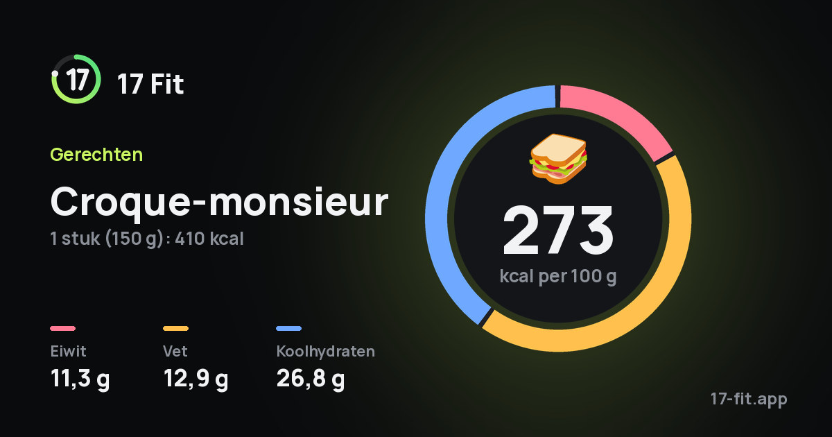 Croque-monsieur: 273 kcal per 100 g, eiwit 11,3 g, vet 12,9 g, koolhydraten 26,8 g.