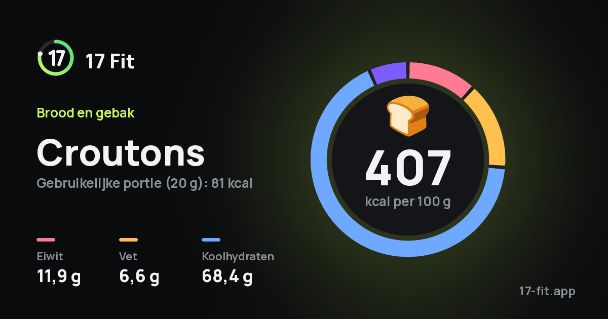 Croutons: 407 kcal per 100 g, eiwit 11,9 g, vet 6,6 g, koolhydraten 68,4 g.