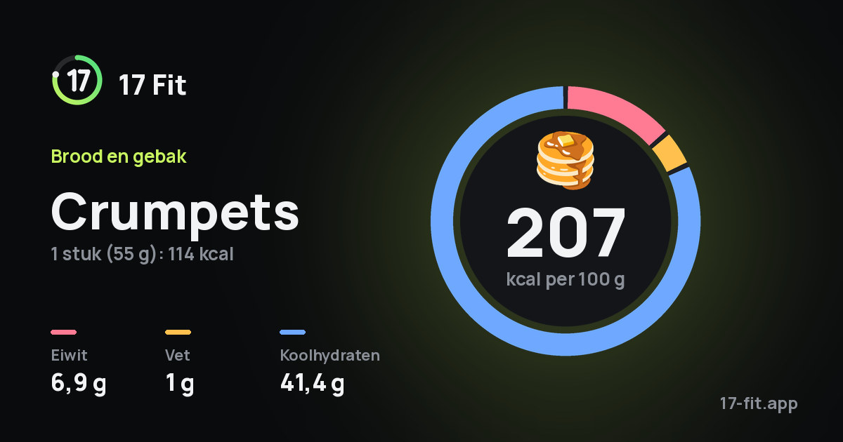 Crumpets: 207 kcal per 100 g, eiwit 6,9 g, vet 1 g, koolhydraten 41,4 g.