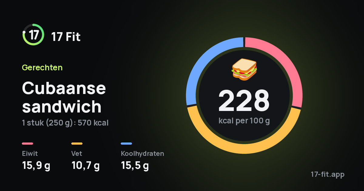 Cubaanse sandwich: 228 kcal per 100 g, eiwit 15,9 g, vet 10,7 g, koolhydraten 15,5 g.