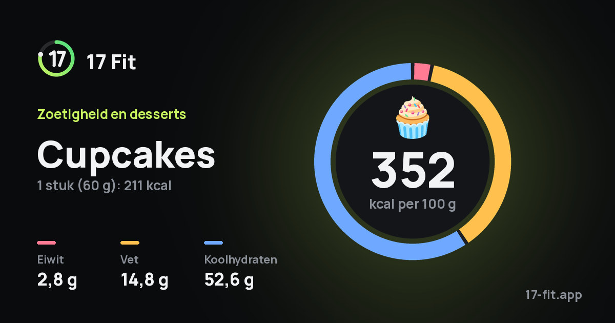 Cupcakes: 352 kcal per 100 g, eiwit 2,8 g, vet 14,8 g, koolhydraten 52,6 g.