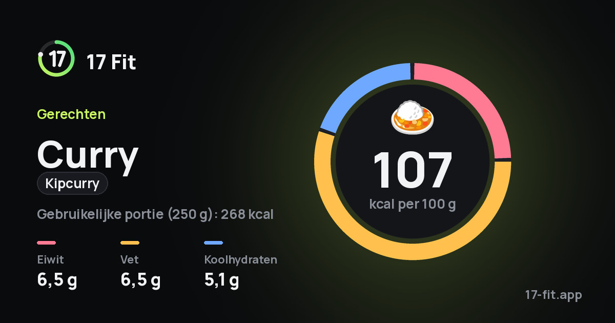 Curry (kipcurry): 107 kcal per 100 g, eiwit 6,5 g, vet 6,5 g, koolhydraten 5,1 g.