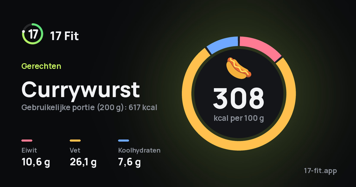 Currywurst: 308 kcal per 100 g, eiwit 10,6 g, vet 26,1 g, koolhydraten 7,6 g.