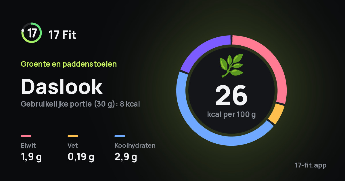 Daslook: 26 kcal per 100 g, eiwit 1,9 g, vet 0,19 g, koolhydraten 2,9 g.