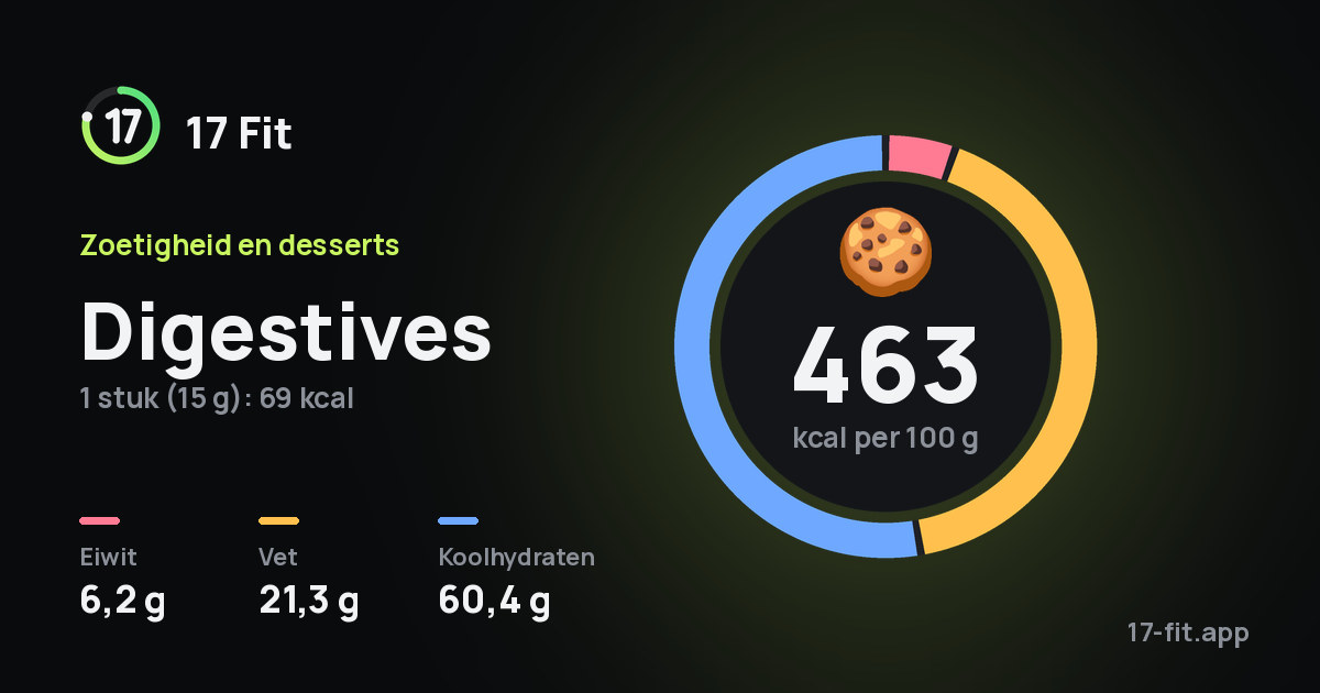 Digestives: 463 kcal per 100 g, eiwit 6,2 g, vet 21,3 g, koolhydraten 60,4 g.