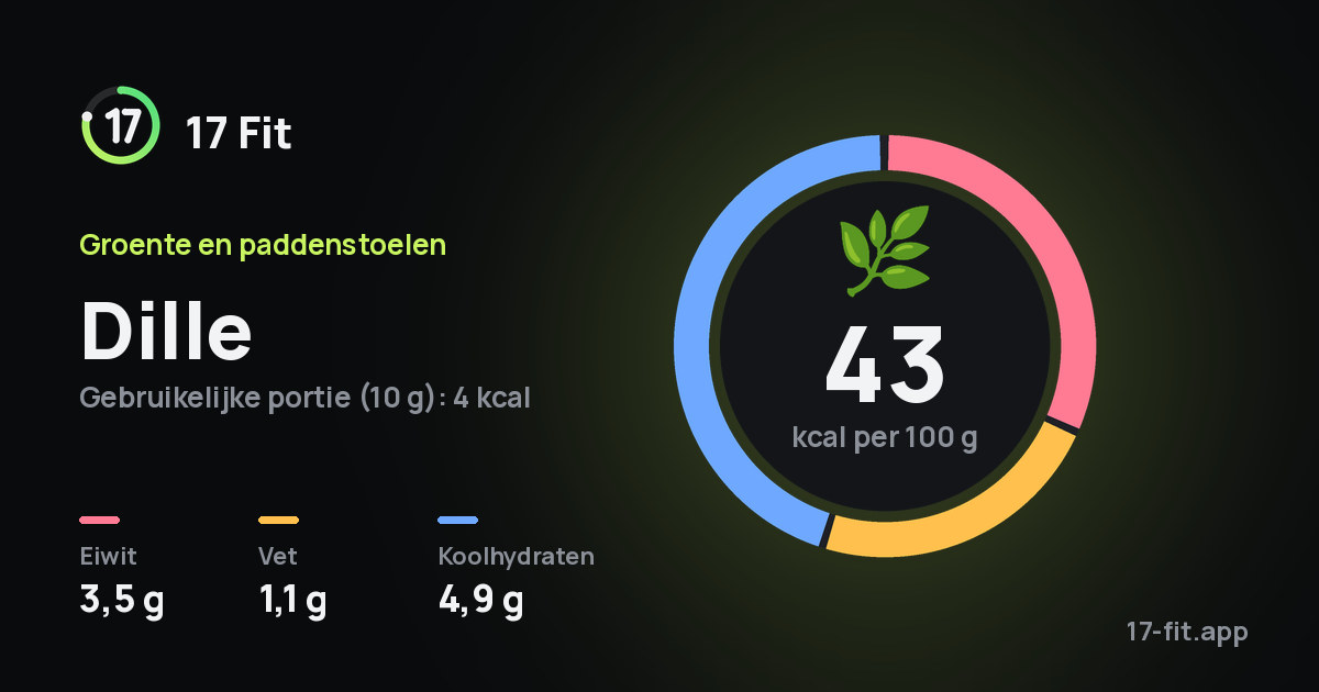 Dille: 43 kcal per 100 g, eiwit 3,5 g, vet 1,1 g, koolhydraten 4,9 g.
