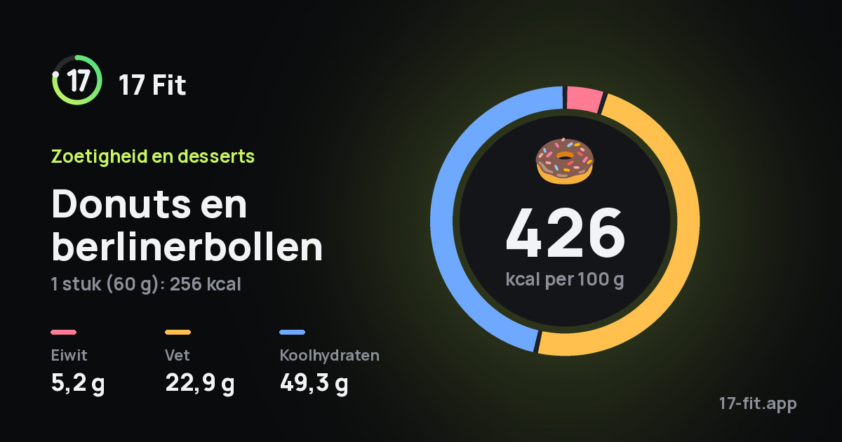 Donuts en berlinerbollen: 426 kcal per 100 g, eiwit 5,2 g, vet 22,9 g, koolhydraten 49,3 g.