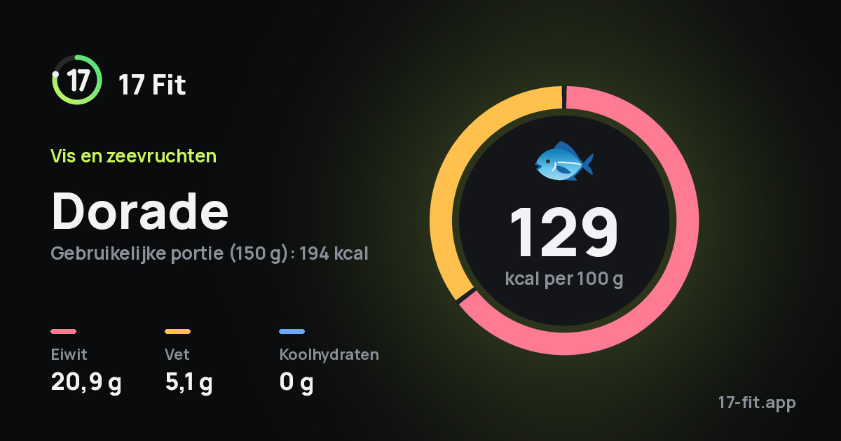 Dorade: 129 kcal per 100 g, eiwit 20,9 g, vet 5,1 g, koolhydraten 0 g.