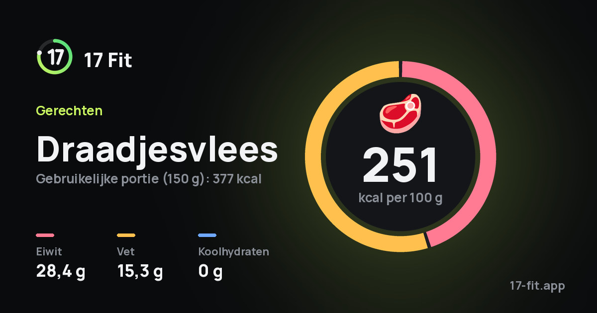Draadjesvlees: 251 kcal per 100 g, eiwit 28,4 g, vet 15,3 g, koolhydraten 0 g.