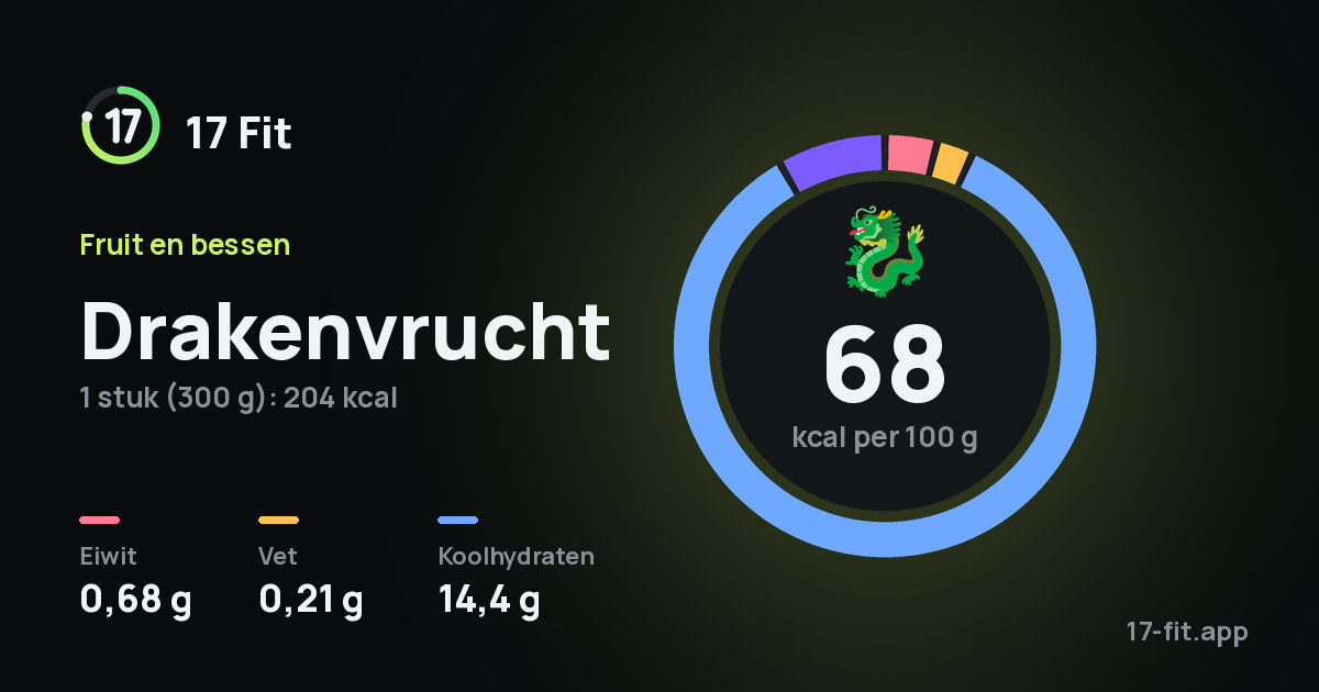 Drakenvrucht: 68 kcal per 100 g, eiwit 0,68 g, vet 0,21 g, koolhydraten 14,4 g.