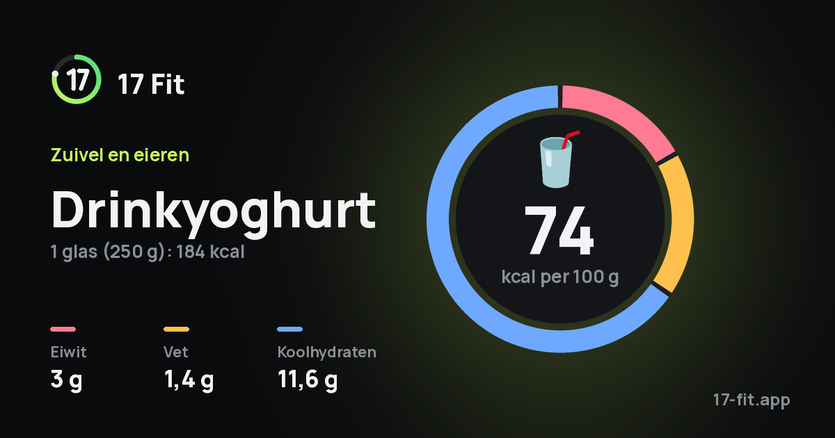 Drinkyoghurt: 74 kcal per 100 g, eiwit 3 g, vet 1,4 g, koolhydraten 11,6 g.