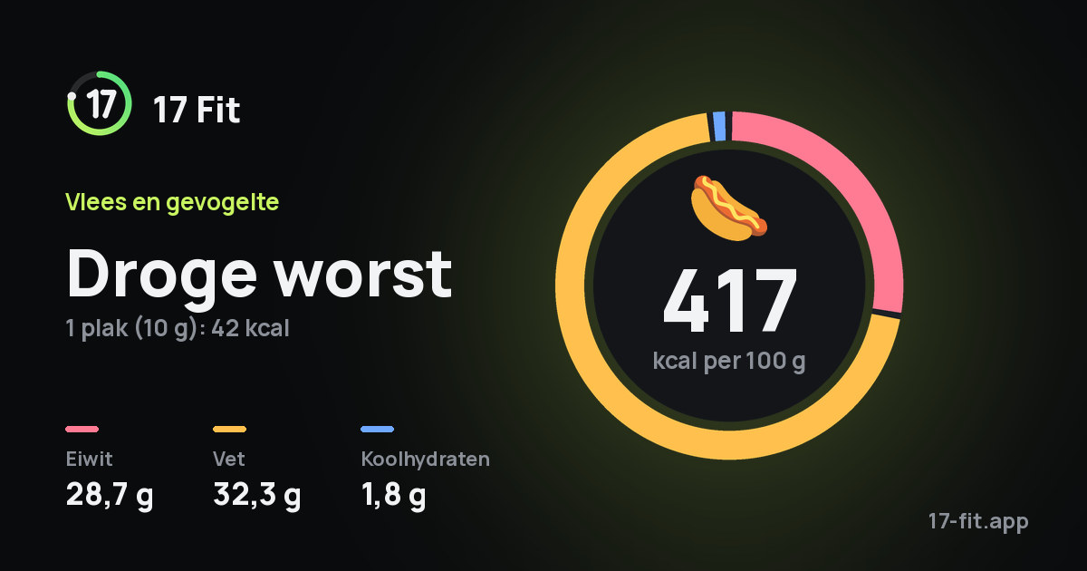 Droge worst: 417 kcal per 100 g, eiwit 28,7 g, vet 32,3 g, koolhydraten 1,8 g.