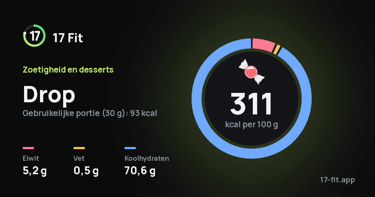 Drop: 311 kcal per 100 g, eiwit 5,2 g, vet 0,5 g, koolhydraten 70,6 g.