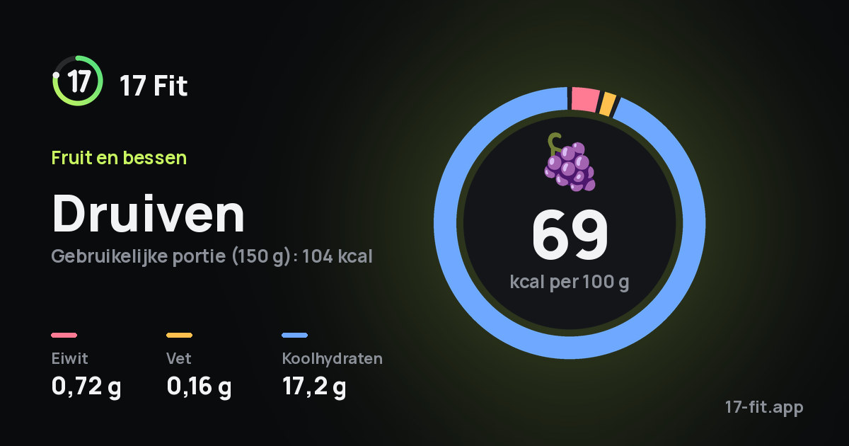 Druiven: 69 kcal per 100 g, eiwit 0,72 g, vet 0,16 g, koolhydraten 17,2 g.