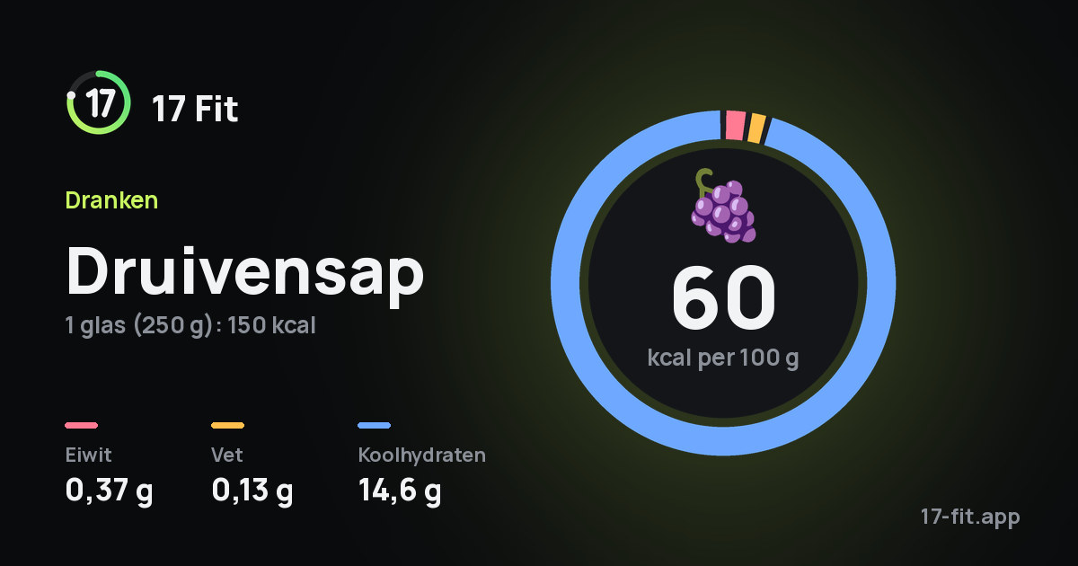 Druivensap: 60 kcal per 100 g, eiwit 0,37 g, vet 0,13 g, koolhydraten 14,6 g.