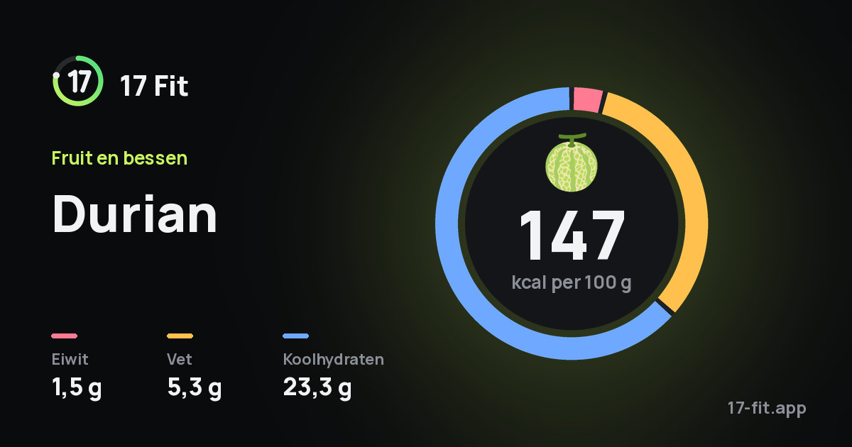 Durian: 147 kcal per 100 g, eiwit 1,5 g, vet 5,3 g, koolhydraten 23,3 g.