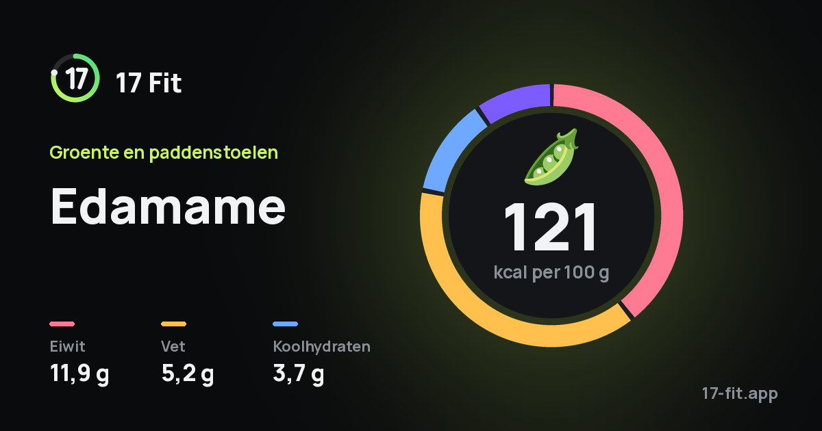 Edamame: 121 kcal per 100 g, eiwit 11,9 g, vet 5,2 g, koolhydraten 3,7 g.