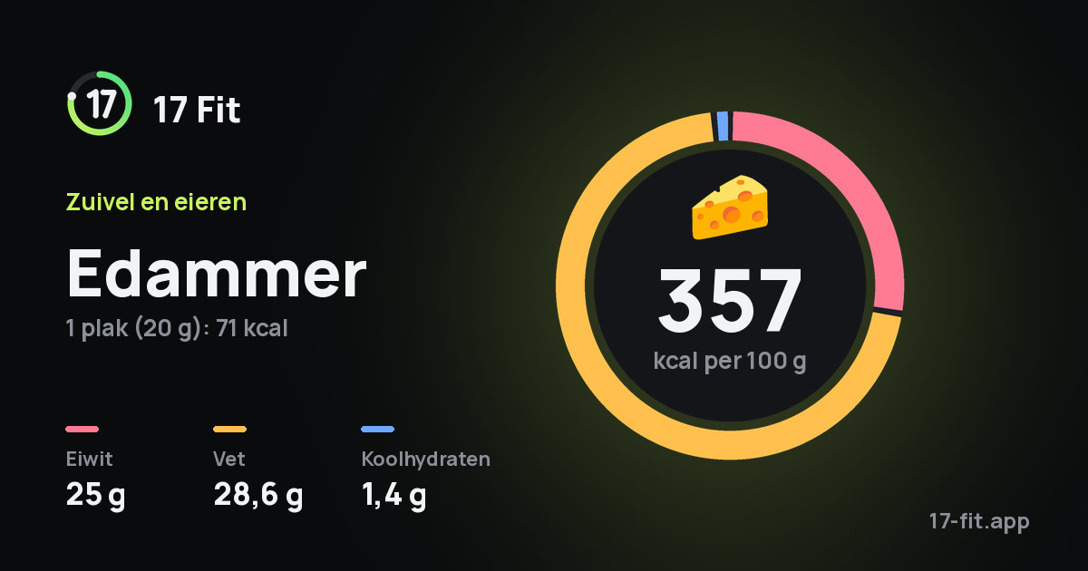 Edammer: 357 kcal per 100 g, eiwit 25 g, vet 28,6 g, koolhydraten 1,4 g.