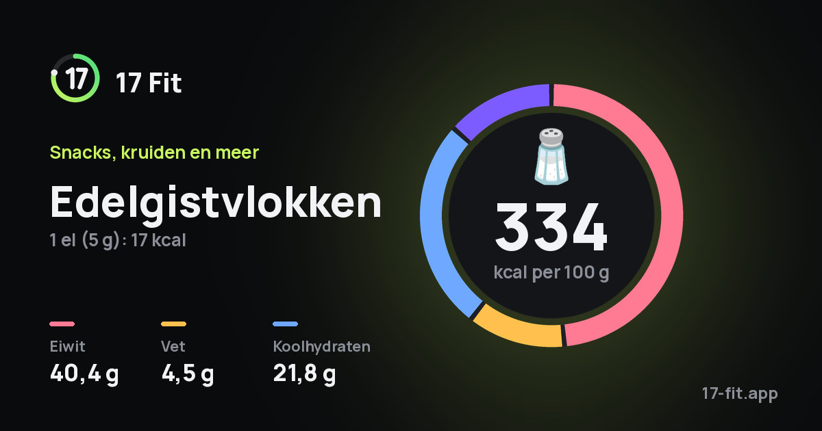 Edelgistvlokken: 334 kcal per 100 g, eiwit 40,4 g, vet 4,5 g, koolhydraten 21,8 g.
