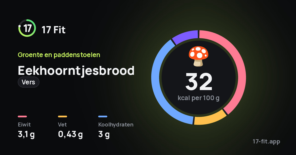 Eekhoorntjesbrood (vers): 32 kcal per 100 g, eiwit 3,1 g, vet 0,43 g, koolhydraten 3 g.