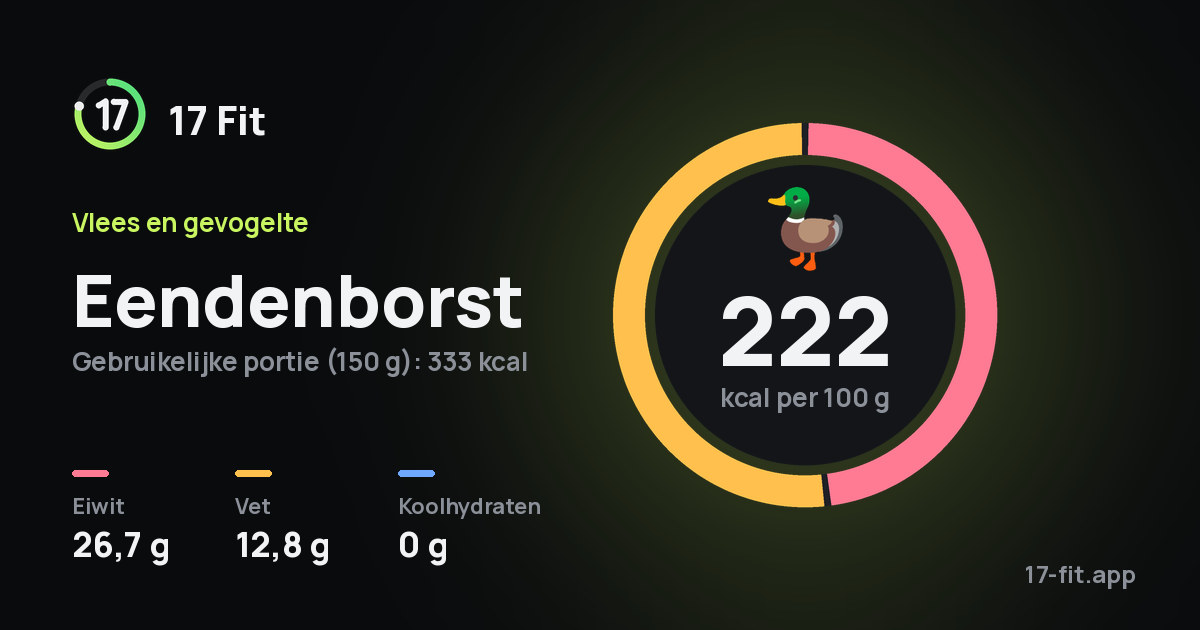 Eendenborst: 222 kcal per 100 g, eiwit 26,7 g, vet 12,8 g, koolhydraten 0 g.
