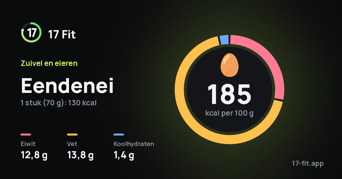 Eendenei: 185 kcal per 100 g, eiwit 12,8 g, vet 13,8 g, koolhydraten 1,4 g.