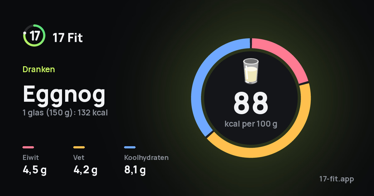 Eggnog: 88 kcal per 100 g, eiwit 4,5 g, vet 4,2 g, koolhydraten 8,1 g.