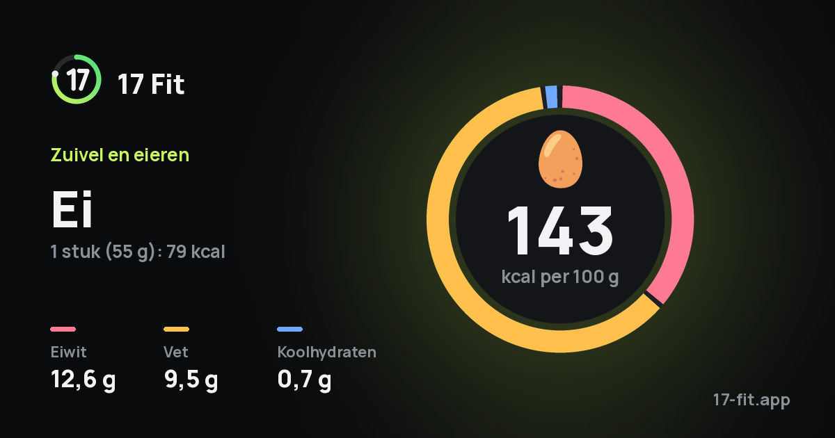 Ei: 143 kcal per 100 g, eiwit 12,6 g, vet 9,5 g, koolhydraten 0,7 g.