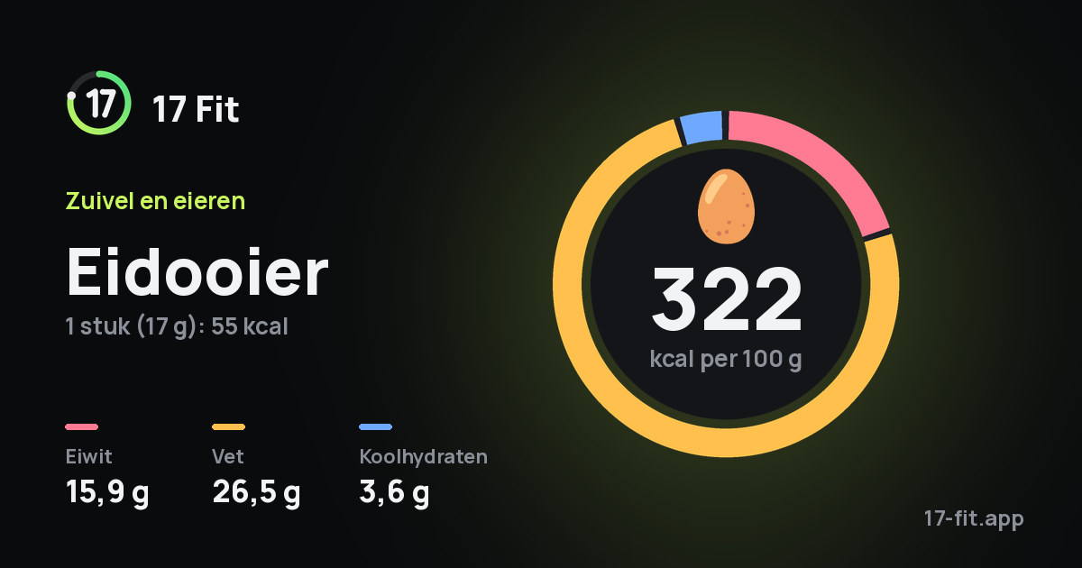 Eidooier: 322 kcal per 100 g, eiwit 15,9 g, vet 26,5 g, koolhydraten 3,6 g.