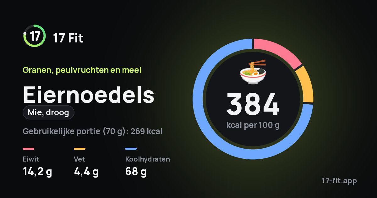 Eiernoedels (mie, droog): 384 kcal per 100 g, eiwit 14,2 g, vet 4,4 g, koolhydraten 68 g.
