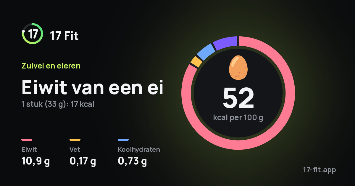 Eiwit van een ei: 52 kcal per 100 g, eiwit 10,9 g, vet 0,17 g, koolhydraten 0,73 g.