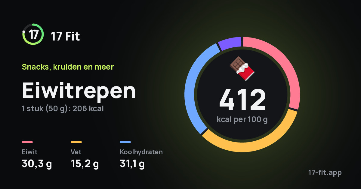 Eiwitrepen: 412 kcal per 100 g, eiwit 30,3 g, vet 15,2 g, koolhydraten 31,1 g.